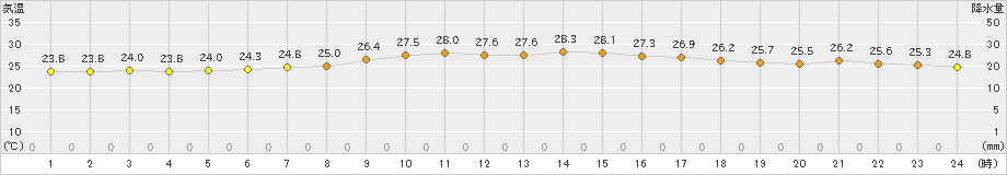 勝浦(>2024年07月18日)のアメダスグラフ