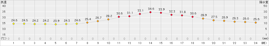 勝沼(>2024年07月18日)のアメダスグラフ