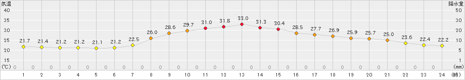 古関(>2024年07月18日)のアメダスグラフ