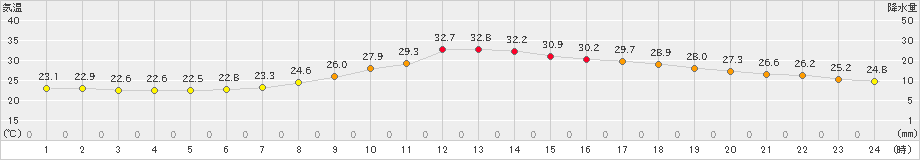 切石(>2024年07月18日)のアメダスグラフ