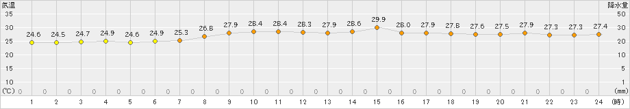 網代(>2024年07月18日)のアメダスグラフ