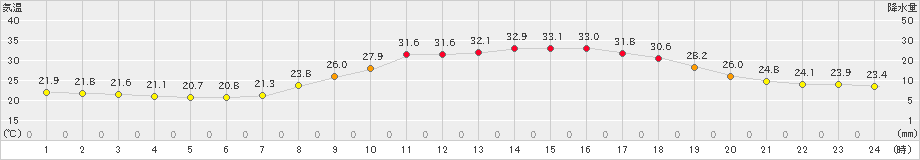 高山(>2024年07月18日)のアメダスグラフ