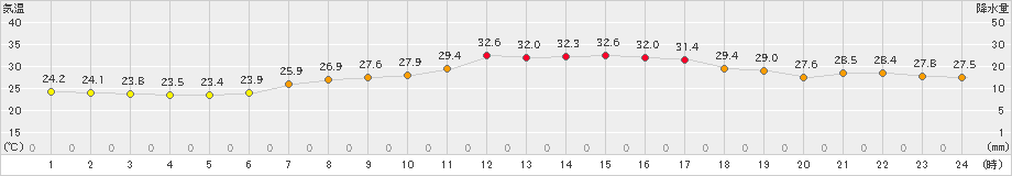 鳥羽(>2024年07月18日)のアメダスグラフ