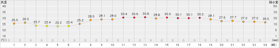 志賀(>2024年07月18日)のアメダスグラフ