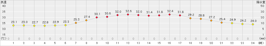 七尾(>2024年07月18日)のアメダスグラフ