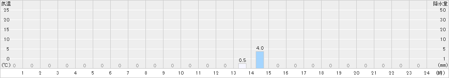 佐伯湯来(>2024年07月18日)のアメダスグラフ