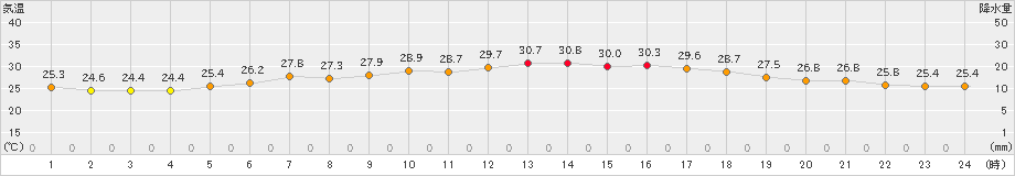 内海(>2024年07月18日)のアメダスグラフ