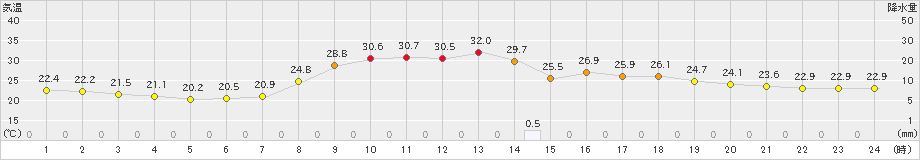 久万(>2024年07月18日)のアメダスグラフ