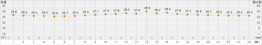 防府(>2024年07月18日)のアメダスグラフ