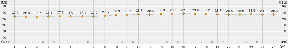 厳原(>2024年07月18日)のアメダスグラフ