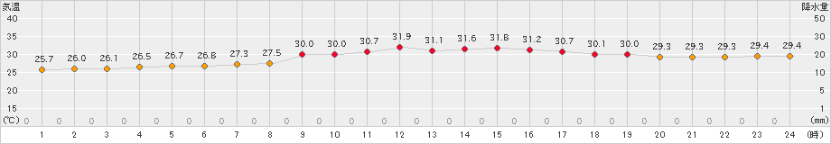 大村(>2024年07月18日)のアメダスグラフ