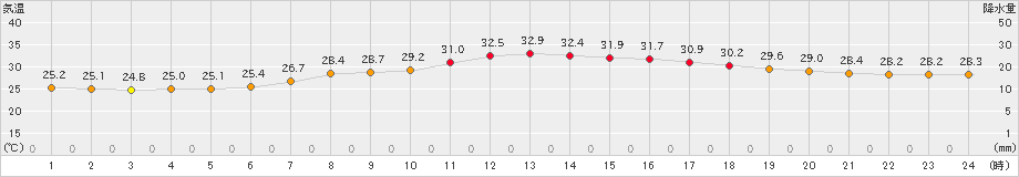 三角(>2024年07月18日)のアメダスグラフ