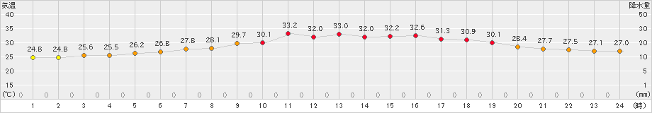 水俣(>2024年07月18日)のアメダスグラフ