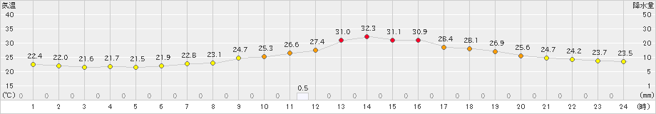 西米良(>2024年07月18日)のアメダスグラフ