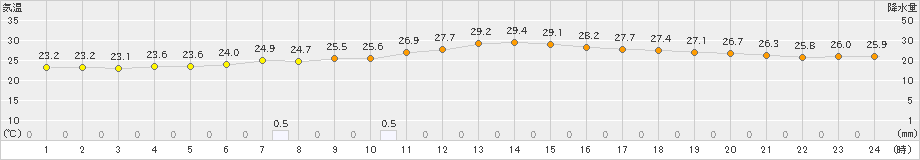 牧之原(>2024年07月18日)のアメダスグラフ