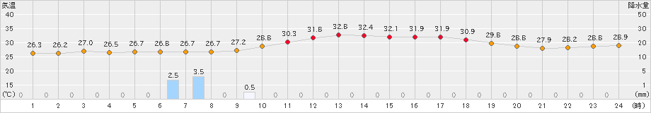 喜入(>2024年07月18日)のアメダスグラフ