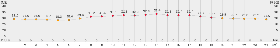 伊仙(>2024年07月18日)のアメダスグラフ