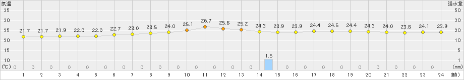 月形(>2024年07月19日)のアメダスグラフ