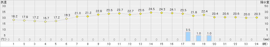 雄武(>2024年07月19日)のアメダスグラフ