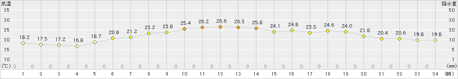 紋別小向(>2024年07月19日)のアメダスグラフ