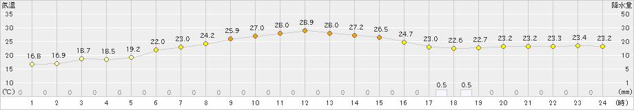 北見(>2024年07月19日)のアメダスグラフ