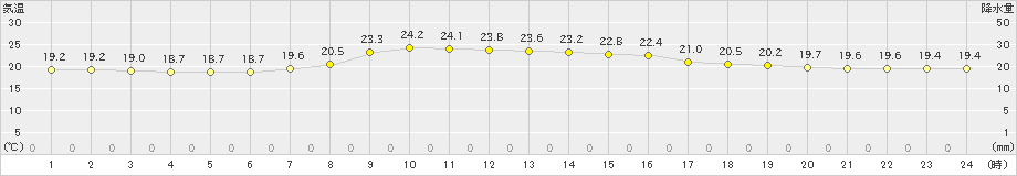 厚床(>2024年07月19日)のアメダスグラフ