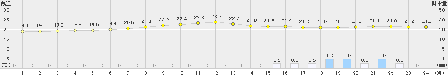 中徹別(>2024年07月19日)のアメダスグラフ