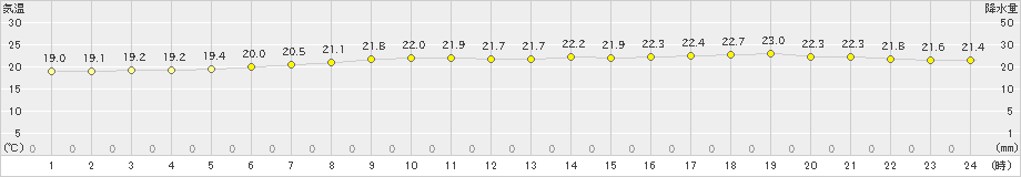 糠内(>2024年07月19日)のアメダスグラフ