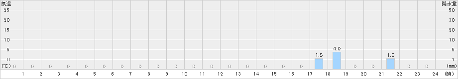 戸井泊(>2024年07月19日)のアメダスグラフ