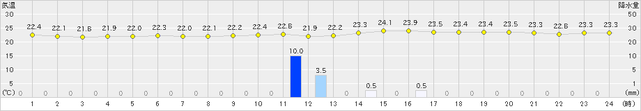今金(>2024年07月19日)のアメダスグラフ