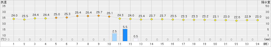 熊石(>2024年07月19日)のアメダスグラフ