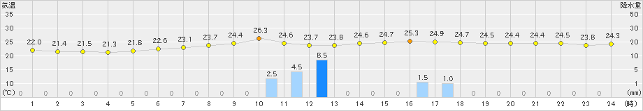 脇神(>2024年07月19日)のアメダスグラフ