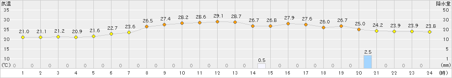 軽米(>2024年07月19日)のアメダスグラフ