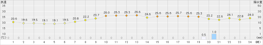 葛巻(>2024年07月19日)のアメダスグラフ