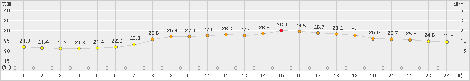 千厩(>2024年07月19日)のアメダスグラフ