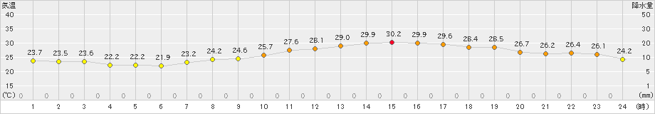 玉川(>2024年07月19日)のアメダスグラフ