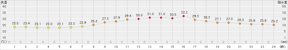 大子(>2024年07月19日)のアメダスグラフ