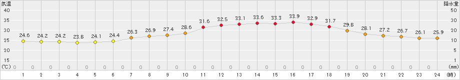 秩父(>2024年07月19日)のアメダスグラフ