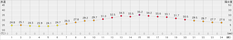 八王子(>2024年07月19日)のアメダスグラフ