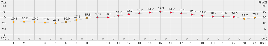 府中(>2024年07月19日)のアメダスグラフ