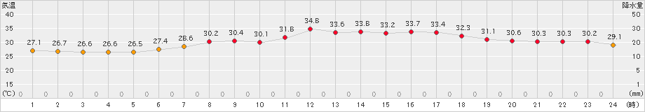 海老名(>2024年07月19日)のアメダスグラフ