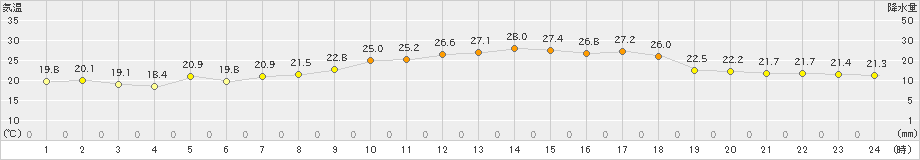 軽井沢(>2024年07月19日)のアメダスグラフ