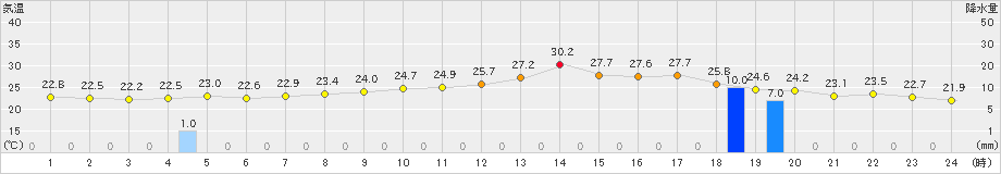長滝(>2024年07月19日)のアメダスグラフ