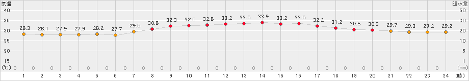 豊中(>2024年07月19日)のアメダスグラフ