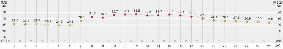 かつらぎ(>2024年07月19日)のアメダスグラフ