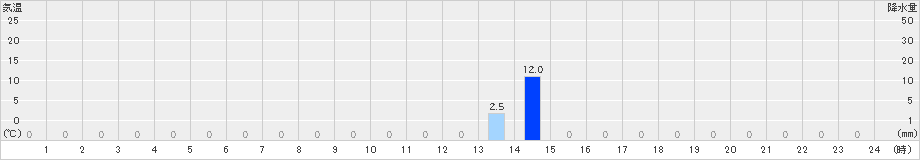 恩原(>2024年07月19日)のアメダスグラフ