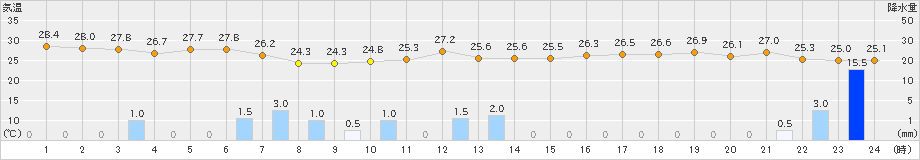 西郷(>2024年07月19日)のアメダスグラフ