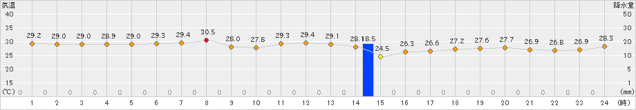 湖山(>2024年07月19日)のアメダスグラフ