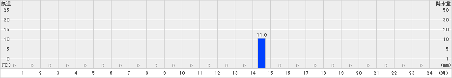 関金(>2024年07月19日)のアメダスグラフ