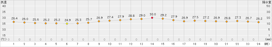 瀬戸(>2024年07月19日)のアメダスグラフ